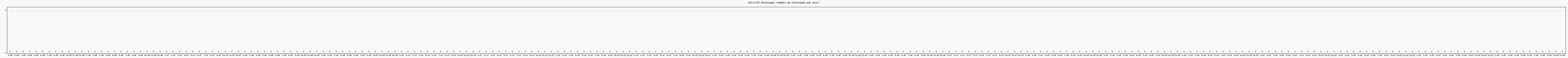 Activit chroniques