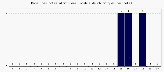 Panel des notes