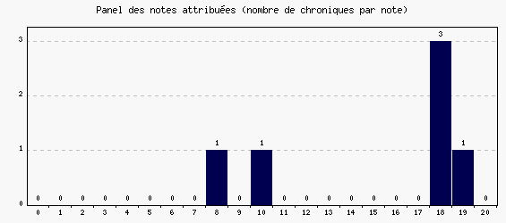 Panel des notes