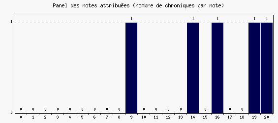 Panel des notes