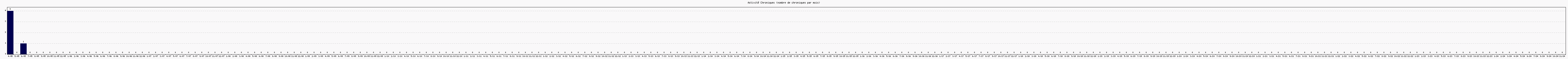 Activit chroniques