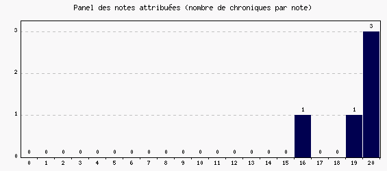 Panel des notes