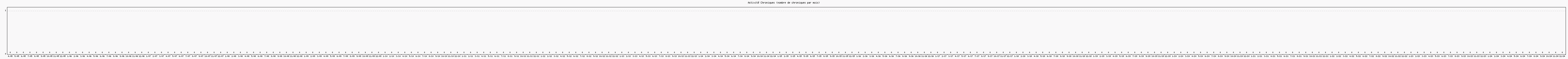 Activit chroniques