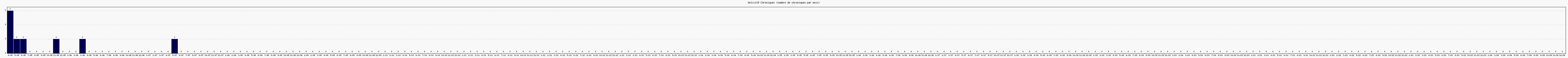 Activit chroniques