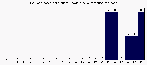 Panel des notes