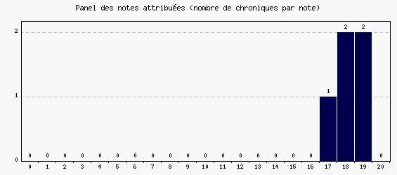 Panel des notes