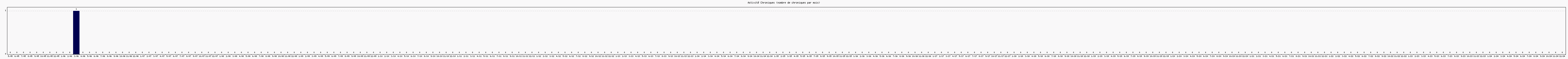 Activit chroniques