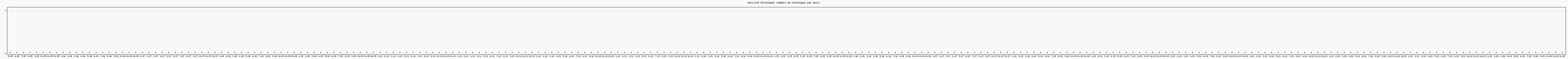 Activit chroniques