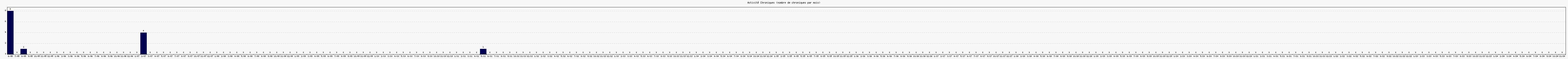 Activit chroniques