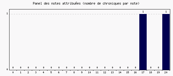 Panel des notes