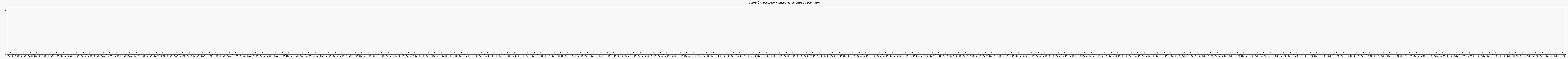 Activit chroniques