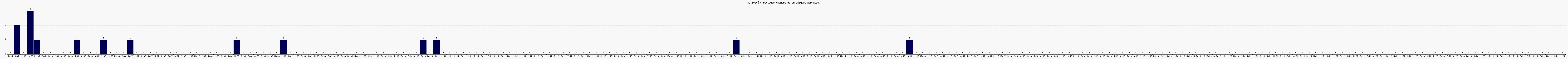 Activit chroniques