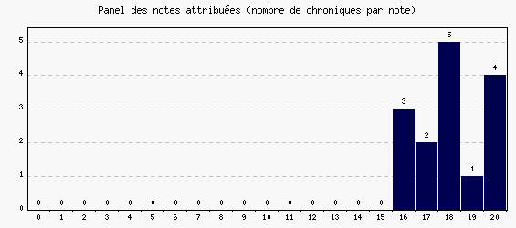 Panel des notes