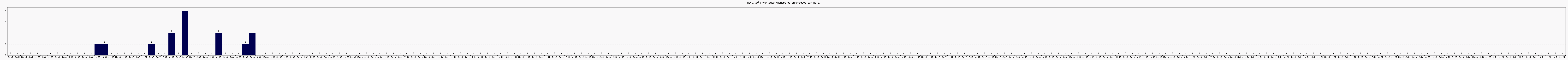 Activit chroniques