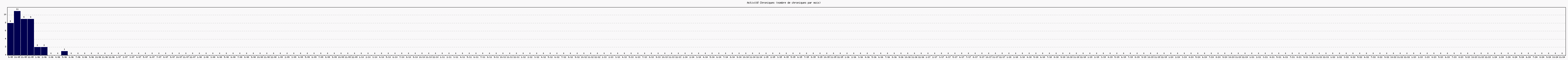 Activit chroniques