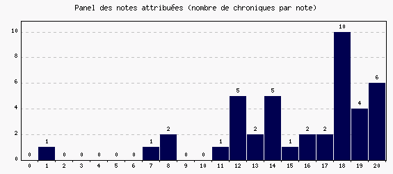 Panel des notes