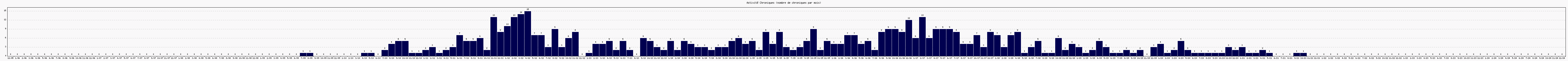 Activit chroniques