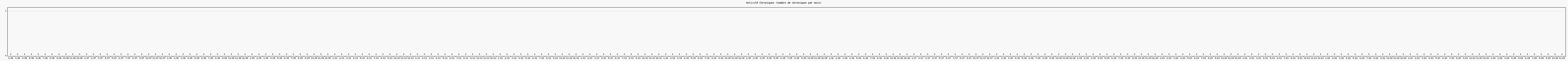 Activit chroniques