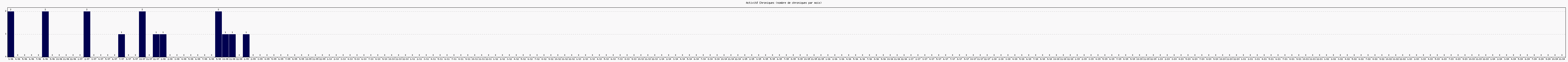 Activit chroniques