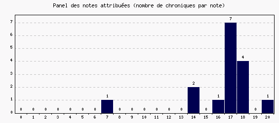 Panel des notes