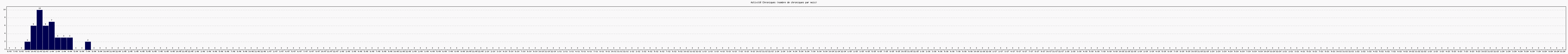 Activit chroniques