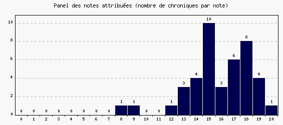 Panel des notes