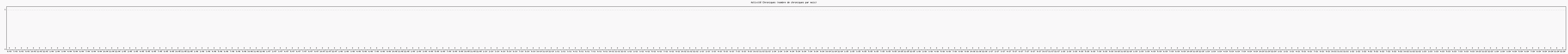 Activit chroniques