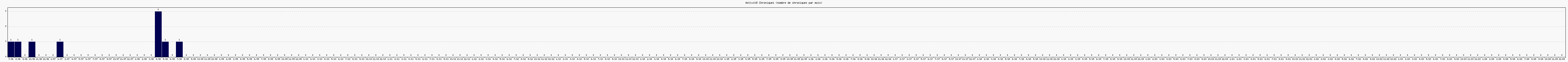 Activit chroniques