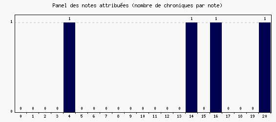 Panel des notes