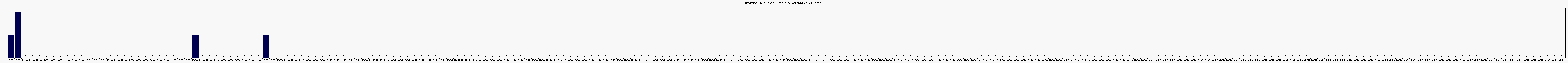 Activit chroniques