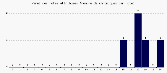 Panel des notes