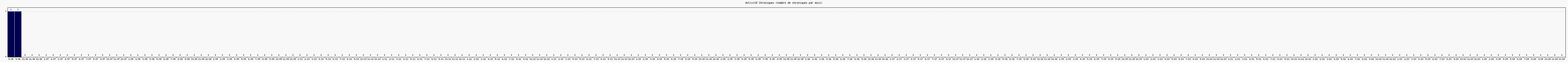 Activit chroniques