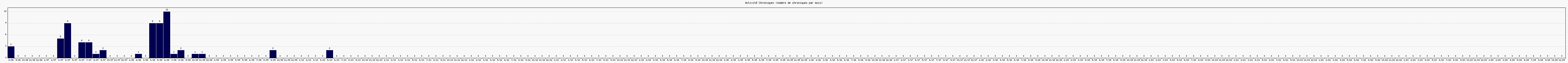 Activit chroniques