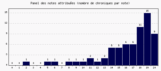 Panel des notes