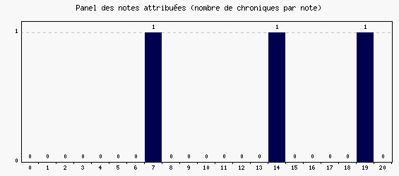 Panel des notes