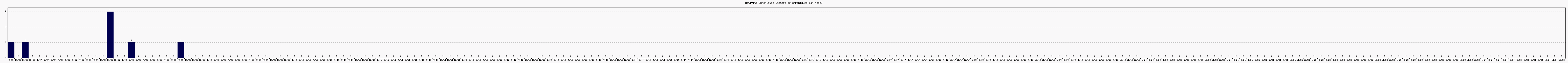 Activit chroniques