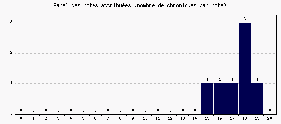 Panel des notes