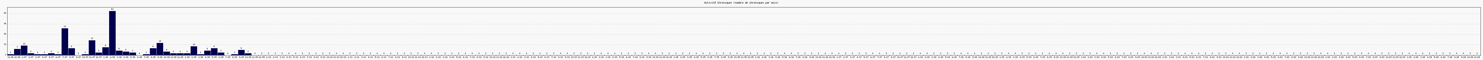 Activit chroniques