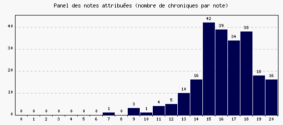 Panel des notes