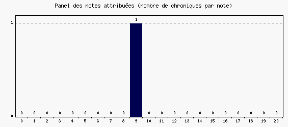 Panel des notes