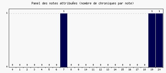 Panel des notes