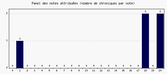 Panel des notes