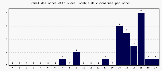 Panel des notes