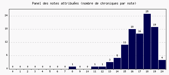 Panel des notes