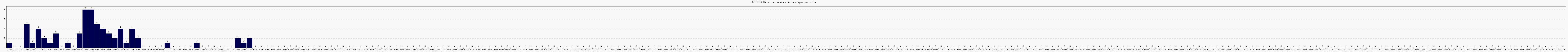 Activit chroniques