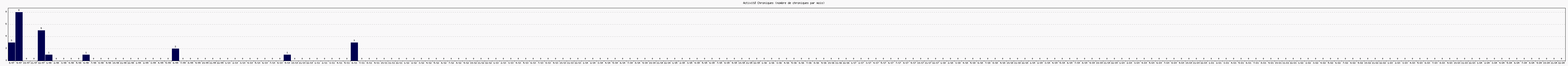 Activit chroniques