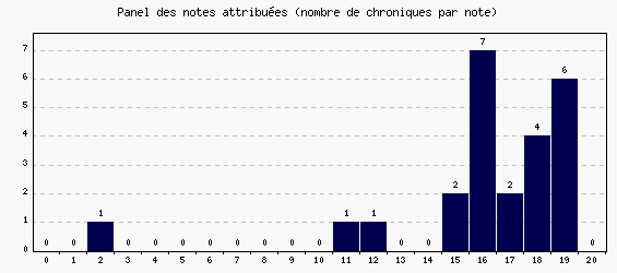 Panel des notes