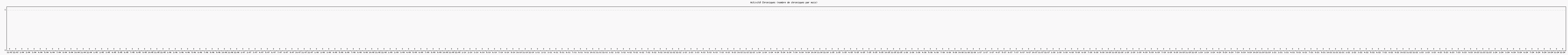 Activit chroniques