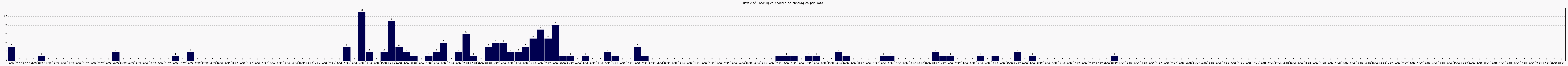 Activit chroniques