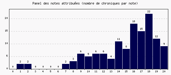 Panel des notes